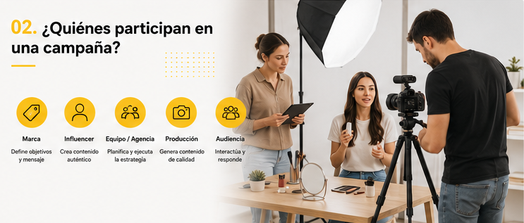 Marca, influencer, equipo creativo, producción y audiencia participando en una campaña